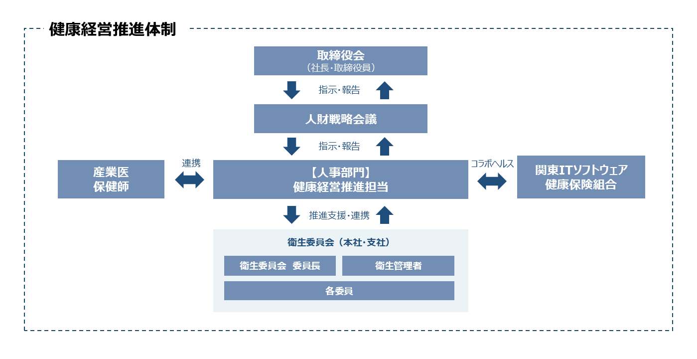 健康経営推進コミッティの推進体制